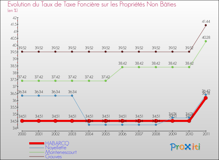 Evolution du taux de la taxe foncière sur les immeubles et terrains non batis pour HABARCQ et les communes proches Comparaison des taux de la taxe foncière sur les immeubles et terrains non batis pour HABARCQ et les communes voisines