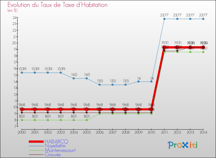 Evolution du taux de la taxe d'habitation pour HABARCQ et les communes proches de 2000 à 2014 Comparaison des taux de la taxe d'habitation pour HABARCQ et les communes voisines de 2000 à 2014
