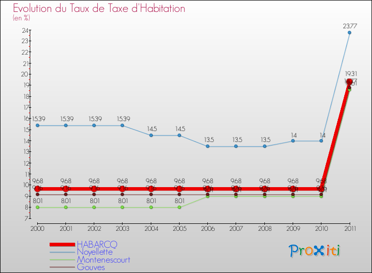 Evolution du taux de la taxe d'habitation pour HABARCQ et les communes proches Comparaison des taux de la taxe d'habitation pour HABARCQ et les communes voisines