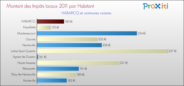 Montant des impôts locaux par Habitant pour HABARCQ et les communes proches Comparaison des impôts locaux par habitant pour HABARCQ et les communes voisines