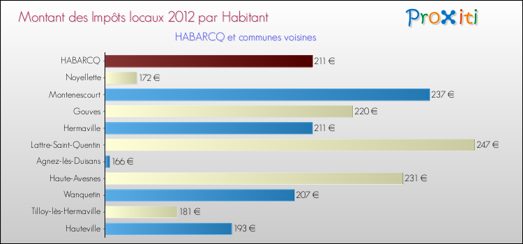 Montant des impôts locaux par Habitant pour HABARCQ et les communes proches Comparaison des impôts locaux par habitant pour HABARCQ et les communes voisines