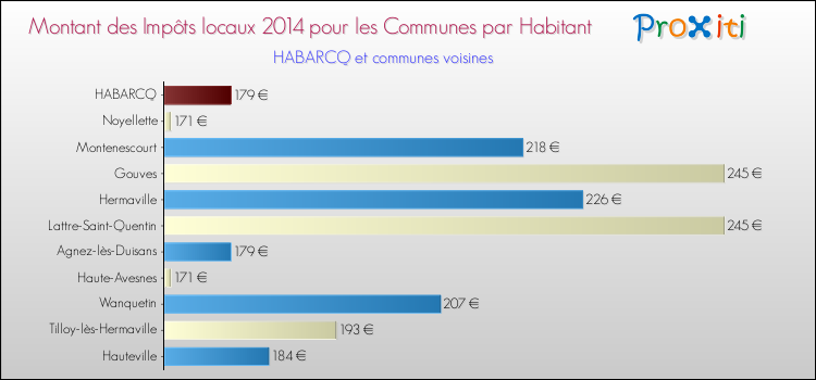 Montant des impôts locaux par Habitant pour HABARCQ et les communes proches en 2014 Comparaison des impôts locaux par habitant pour HABARCQ et les communes voisines en 2014