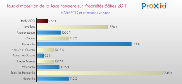 Taux d'imposition de la taxe foncière sur le bati 2011 pour HABARCQ et les communes proches Comparaison des taux d'imposition de la taxe foncière sur le bati 2011 pour HABARCQ et les communes voisines