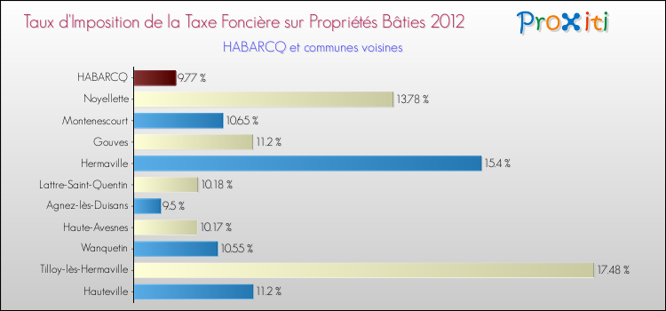 Taux d'imposition de la taxe foncière sur le bati 2012 pour HABARCQ et les communes proches Comparaison des taux d'imposition de la taxe foncière sur le bati 2012 pour HABARCQ et les communes voisines