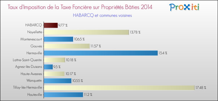 Taux d'imposition de la taxe foncière sur le bati 2014 pour HABARCQ et les communes proches Comparaison des taux d'imposition de la taxe foncière sur le bati 2014 pour HABARCQ et les communes voisines