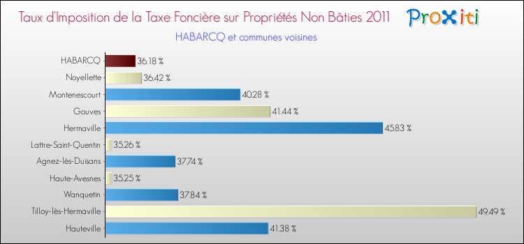 Taux d'imposition de la taxe foncière sur les immeubles et terrains non batis 2011 pour HABARCQ et les communes proches Comparaison des taux d'imposition de la taxe foncière sur les immeubles et terrains non batis 2011 pour HABARCQ et les communes voisines