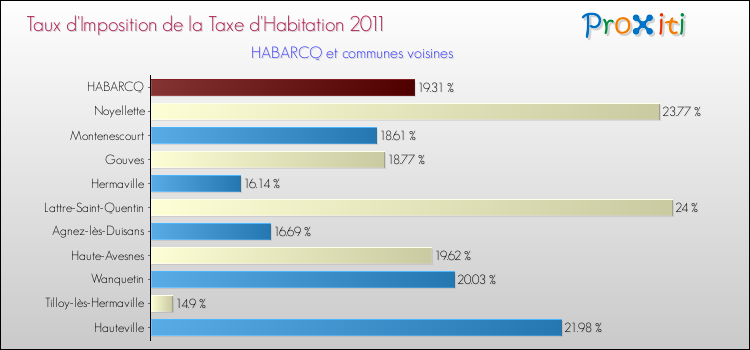 Taux d'imposition de la taxe d'habitation 2011 pour HABARCQ et les communes proches Comparaison des taux d'imposition de la taxe d'habitation 2011 pour HABARCQ et les communes voisines