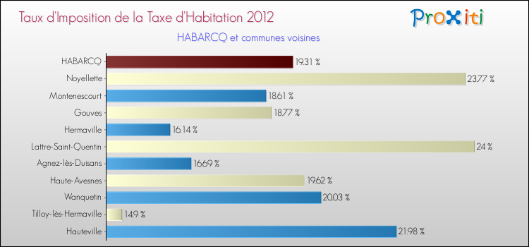 Taux d'imposition de la taxe d'habitation 2012 pour HABARCQ et les communes proches Comparaison des taux d'imposition de la taxe d'habitation 2012 pour HABARCQ et les communes voisines