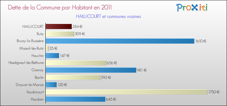Dette par habitant de la commune en 2011 pour HAILLICOURT et les communes proches Comparaison de la dette par habitant de la commune en 2011 pour HAILLICOURT et les communes voisines