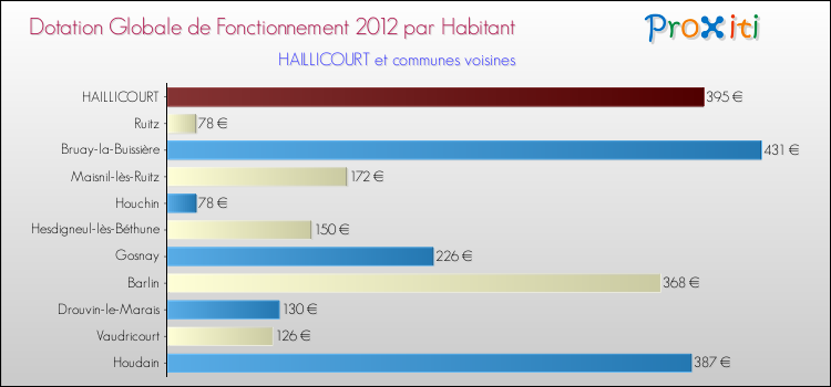 Montant des dotations globales de fonctionnement DGF par Habitant pour HAILLICOURT et les communes proches Comparaison des des dotations globales de fonctionnement DGF par habitant pour HAILLICOURT et les communes voisines