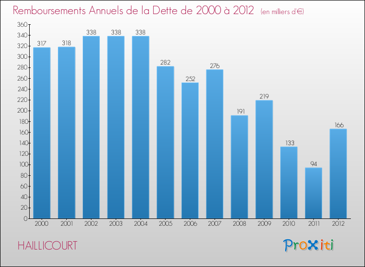 Evolution de l'annuité de la dette pour la commune de HAILLICOURT de 2000 à 2012 Annuités de la dette pour HAILLICOURT de 2000 à 2012