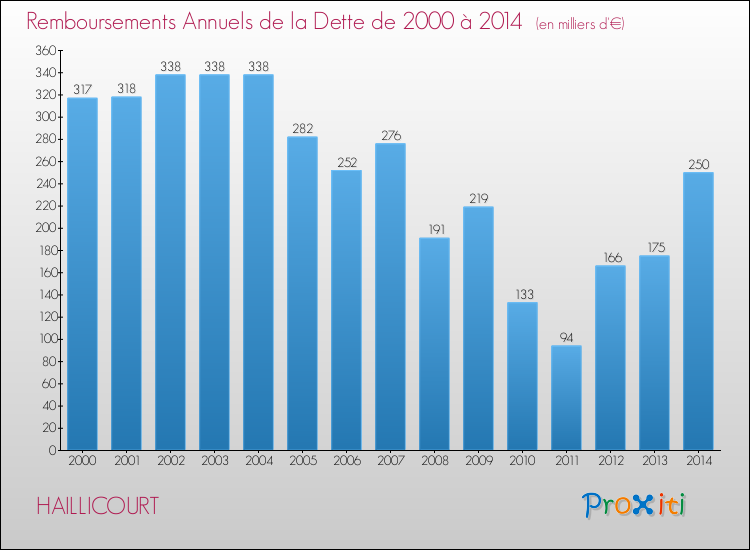 Evolution de l'annuité de la dette pour la commune de HAILLICOURT de 2000 à 2014 Annuités de la dette pour HAILLICOURT de 2000 à 2014