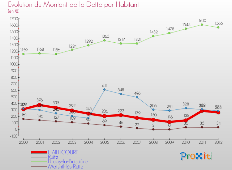 Evolution de la dette par habitant pour la commune de HAILLICOURT et les communes proches de 2000 à 2012 Comparaison de la dette par habitant pour HAILLICOURT et les communes voisines de 2000 à 2012