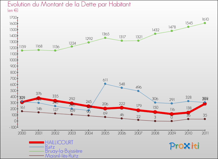 Evolution de la dette par habitant pour la commune de HAILLICOURT et les communes proches Comparaison de la dette par habitant pour HAILLICOURT et les communes voisines