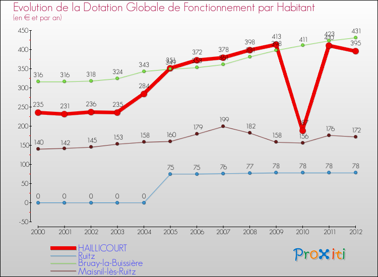 Evolution et montant de la dotation globale de fonctionnement par Habitant pour HAILLICOURT et les communes proches Comparaison des dotations globales de fonctionnement par habitant pour HAILLICOURT et les communes voisines