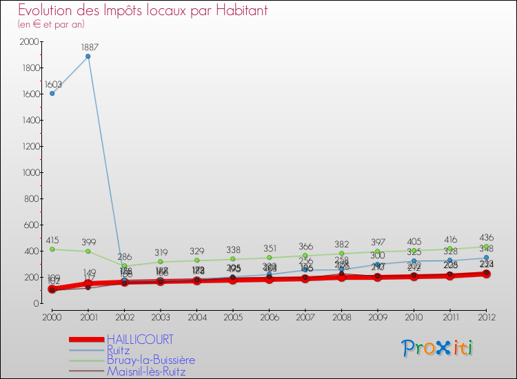 Evolution et montant des impôts locaux par Habitant pour HAILLICOURT et les communes proches Comparaison des impôts locaux par habitant pour HAILLICOURT et les communes voisines
