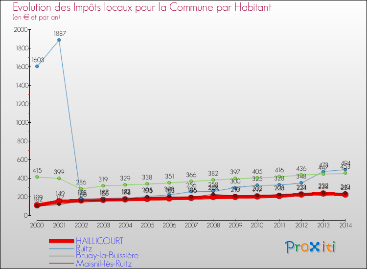 Evolution et montant des impôts locaux par Habitant pour HAILLICOURT et les communes proches de 2000 à 2014 Comparaison des impôts locaux par habitant pour HAILLICOURT et les communes voisines de 2000 à 2014
