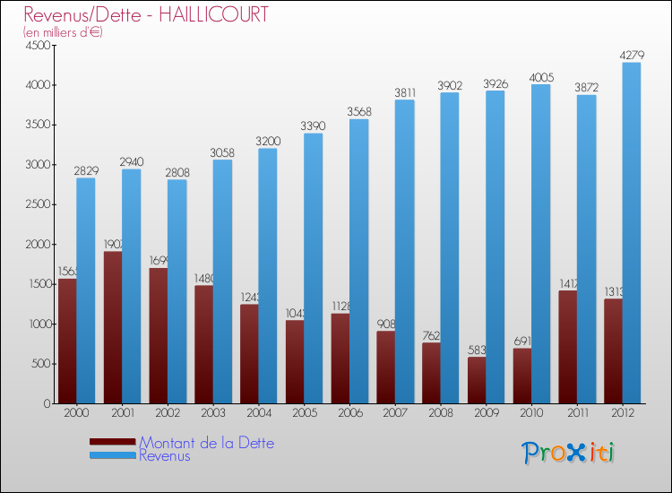 Evolution comparée de la dette et des revenus pour la commune de HAILLICOURT de 2000 à 2012 Comparaison de la dette et des revenus pour HAILLICOURT de 2000 à 2012
