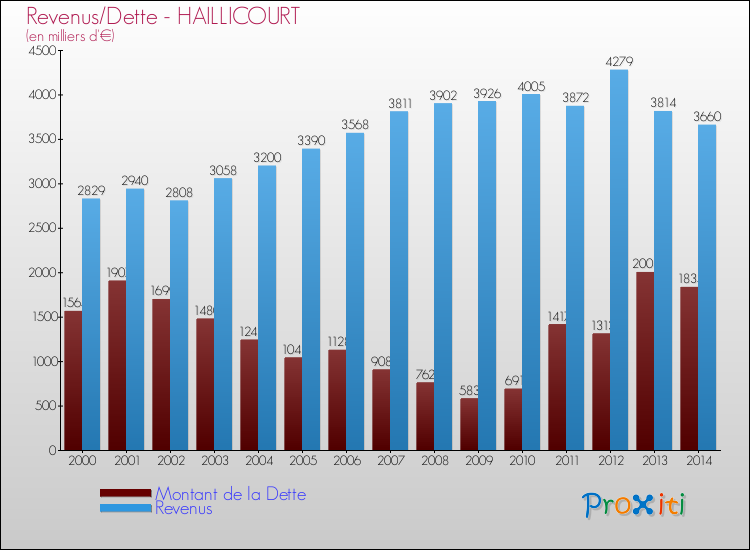 Evolution comparée de la dette et des revenus pour la commune de HAILLICOURT de 2000 à 2014 Comparaison de la dette et des revenus pour HAILLICOURT de 2000 à 2014