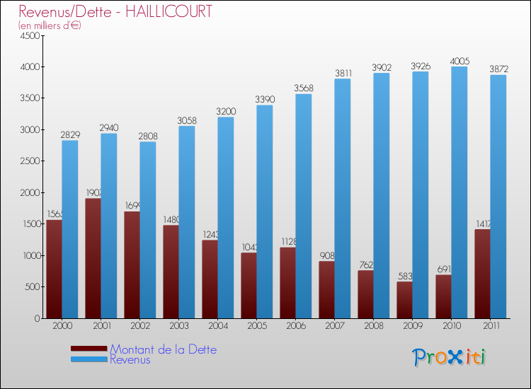 Evolution comparée de la dette et des revenus pour la commune de HAILLICOURT de 2000 à 2011 Comparaison de la dette et des revenus pour HAILLICOURT de 2000 à 2011