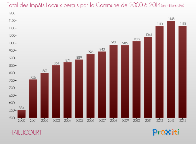 Evolution des Impôts Locaux pour la commune de HAILLICOURT de 2000 à 2014 Evolution des Impôts Locaux pour HAILLICOURT de 2000 à 2014