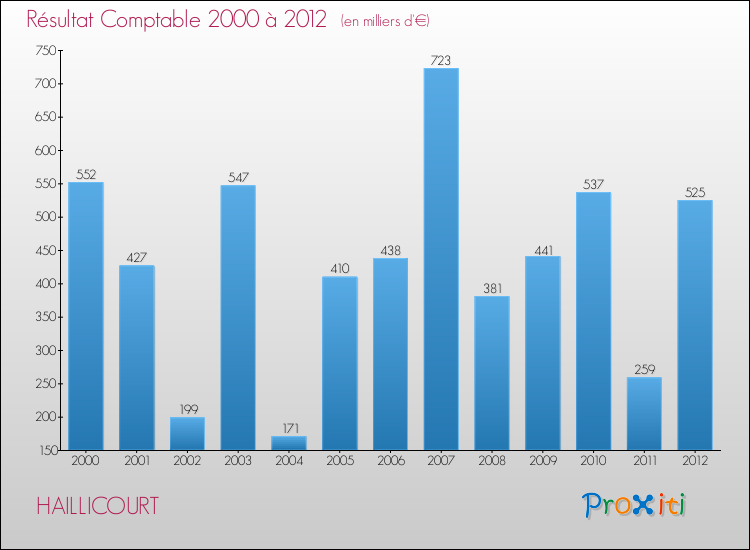 Evolution du résultat comptable pour la commune de HAILLICOURT de 2000 à 2012 Evolution du résultat comptable pour HAILLICOURT de 2000 à 2012