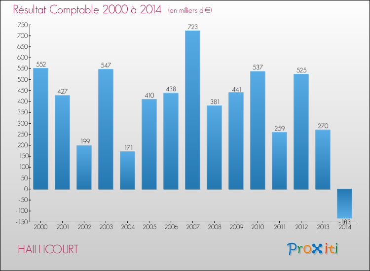 Evolution du résultat comptable pour la commune de HAILLICOURT de 2000 à 2014 Evolution du résultat comptable pour HAILLICOURT de 2000 à 2014