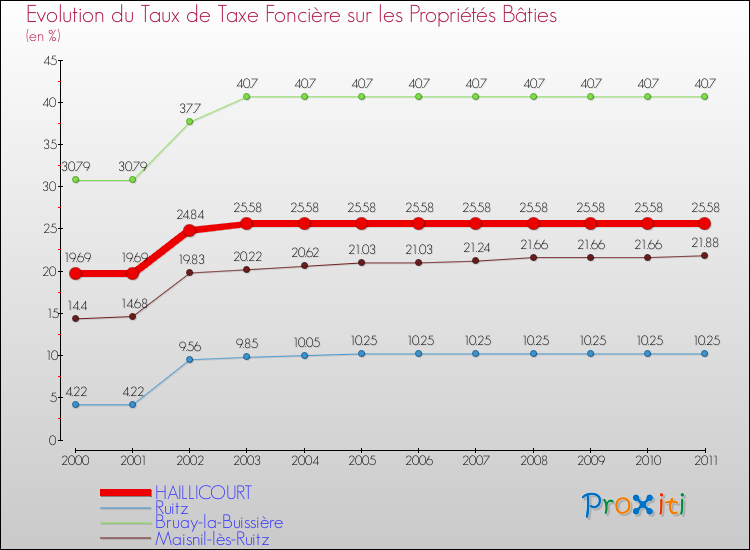 Evolution du taux de la taxe foncière sur le bati pour HAILLICOURT et les communes proches Comparaison des taux de taxe foncière sur le bati pour HAILLICOURT et les communes voisines