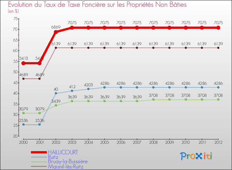 Evolution du taux de la taxe foncière sur les immeubles et terrains non batis pour HAILLICOURT et les communes proches de 2000 à 2012 Comparaison des taux de la taxe foncière sur les immeubles et terrains non batis pour HAILLICOURT et les communes voisines de 2000 à 2012