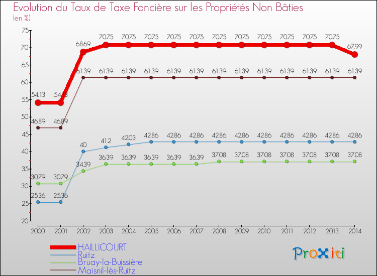 Evolution du taux de la taxe foncière sur les immeubles et terrains non batis pour HAILLICOURT et les communes proches de 2000 à 2014 Comparaison des taux de la taxe foncière sur les immeubles et terrains non batis pour HAILLICOURT et les communes voisines de 2000 à 2014
