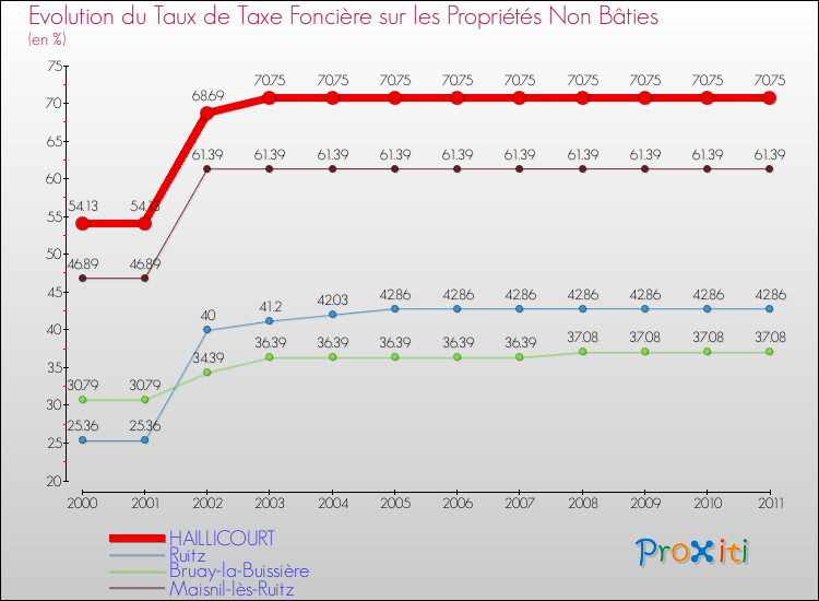 Evolution du taux de la taxe foncière sur les immeubles et terrains non batis pour HAILLICOURT et les communes proches Comparaison des taux de la taxe foncière sur les immeubles et terrains non batis pour HAILLICOURT et les communes voisines
