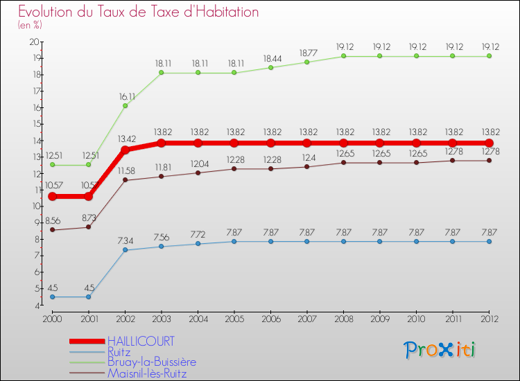 Evolution du taux de la taxe d'habitation pour HAILLICOURT et les communes proches Comparaison des taux de la taxe d'habitation pour HAILLICOURT et les communes voisines