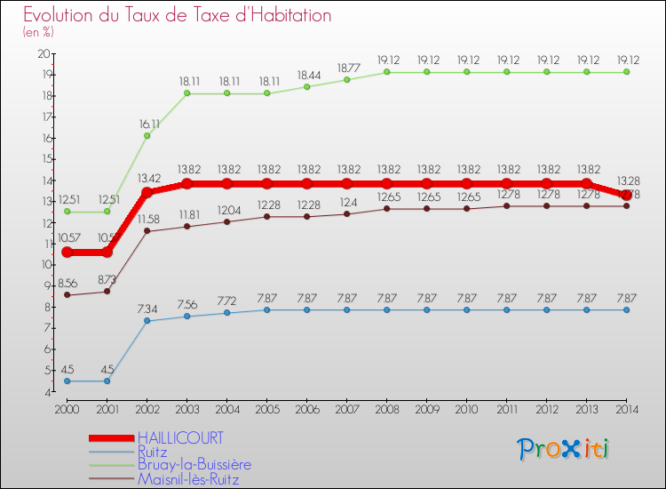 Evolution du taux de la taxe d'habitation pour HAILLICOURT et les communes proches de 2000 à 2014 Comparaison des taux de la taxe d'habitation pour HAILLICOURT et les communes voisines de 2000 à 2014
