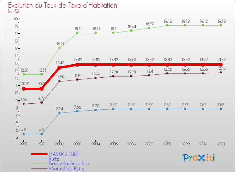 Evolution du taux de la taxe d'habitation pour HAILLICOURT et les communes proches Comparaison des taux de la taxe d'habitation pour HAILLICOURT et les communes voisines