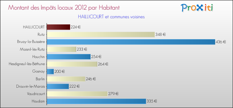 Montant des impôts locaux par Habitant pour HAILLICOURT et les communes proches Comparaison des impôts locaux par habitant pour HAILLICOURT et les communes voisines