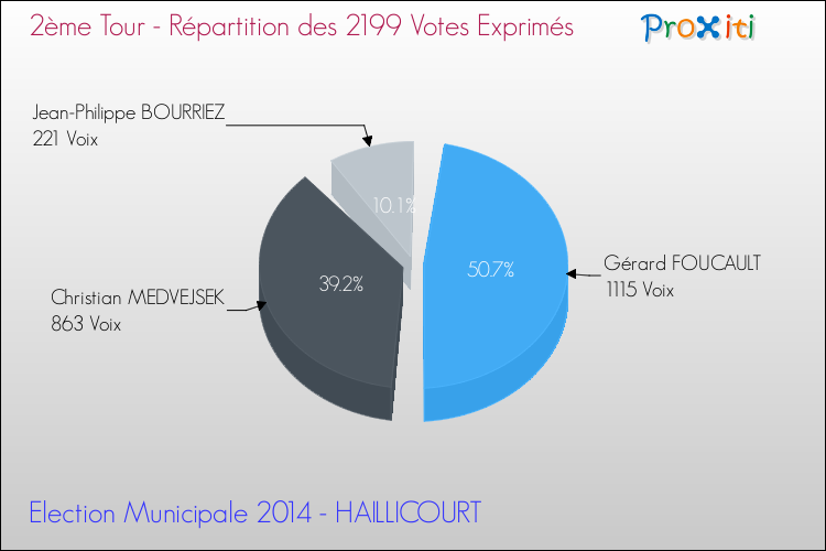 Répartition des votes exprimés au 2ème Tour des Elections Municipales 2014 de la commune de HAILLICOURT Elections Municipales 2014 - Répartition des votes exprimés au 2ème Tour pour la commune de HAILLICOURT