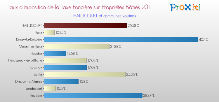 Taux d'imposition de la taxe foncière sur le bati 2011 pour HAILLICOURT et les communes proches Comparaison des taux d'imposition de la taxe foncière sur le bati 2011 pour HAILLICOURT et les communes voisines