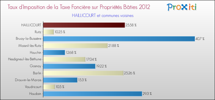 Taux d'imposition de la taxe foncière sur le bati 2012 pour HAILLICOURT et les communes proches Comparaison des taux d'imposition de la taxe foncière sur le bati 2012 pour HAILLICOURT et les communes voisines