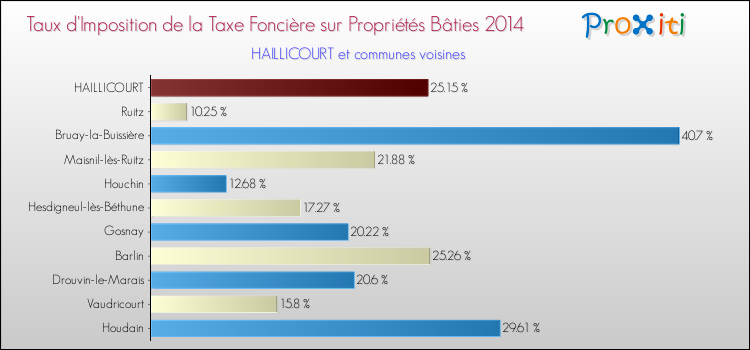 Taux d'imposition de la taxe foncière sur le bati 2014 pour HAILLICOURT et les communes proches Comparaison des taux d'imposition de la taxe foncière sur le bati 2014 pour HAILLICOURT et les communes voisines