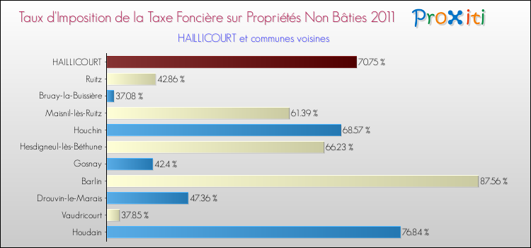 Taux d'imposition de la taxe foncière sur les immeubles et terrains non batis 2011 pour HAILLICOURT et les communes proches Comparaison des taux d'imposition de la taxe foncière sur les immeubles et terrains non batis 2011 pour HAILLICOURT et les communes voisines