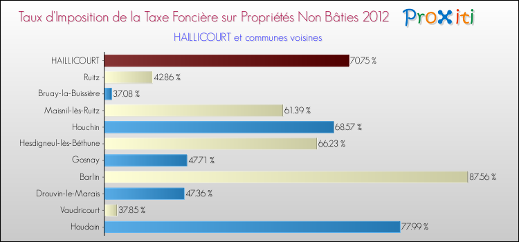 Taux d'imposition de la taxe foncière sur les immeubles et terrains non batis 2012 pour HAILLICOURT et les communes proches Comparaison des taux d'imposition de la taxe foncière sur les immeubles et terrains non batis 2012 pour HAILLICOURT et les communes voisines