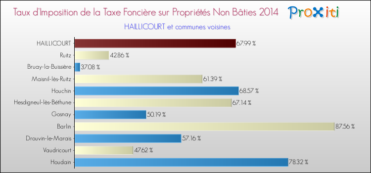 Taux d'imposition de la taxe foncière sur les immeubles et terrains non batis 2014 pour HAILLICOURT et les communes proches Comparaison des taux d'imposition de la taxe foncière sur les immeubles et terrains non batis 2014 pour HAILLICOURT et les communes voisines