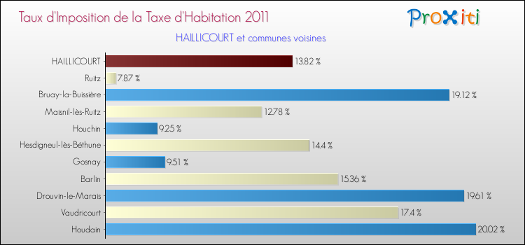 Taux d'imposition de la taxe d'habitation 2011 pour HAILLICOURT et les communes proches Comparaison des taux d'imposition de la taxe d'habitation 2011 pour HAILLICOURT et les communes voisines