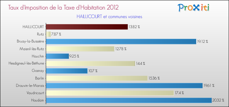 Taux d'imposition de la taxe d'habitation 2012 pour HAILLICOURT et les communes proches Comparaison des taux d'imposition de la taxe d'habitation 2012 pour HAILLICOURT et les communes voisines