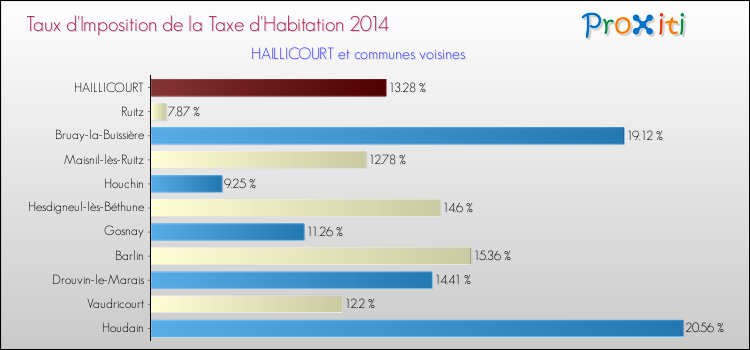 Taux d'imposition de la taxe d'habitation 2014 pour HAILLICOURT et les communes proches Comparaison des taux d'imposition de la taxe d'habitation 2014 pour HAILLICOURT et les communes voisines