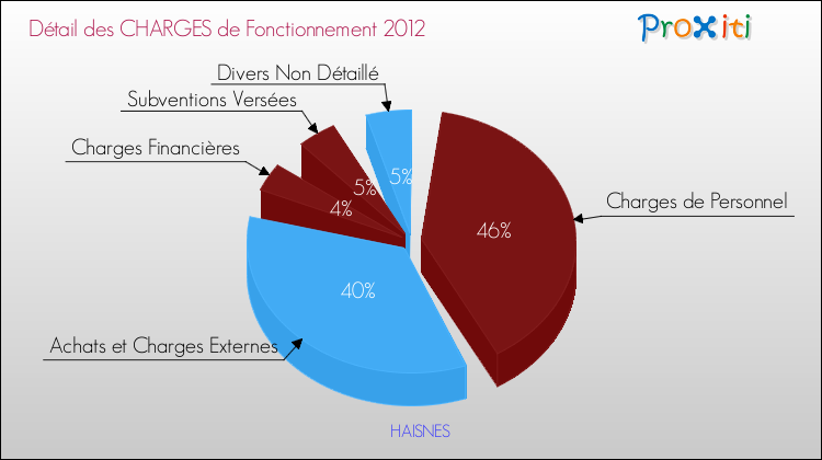 Décomposition des Charges de Fonctionnement 2012 de la commune de HAISNES Charges de Fonctionnement 2012 pour la commune de HAISNES