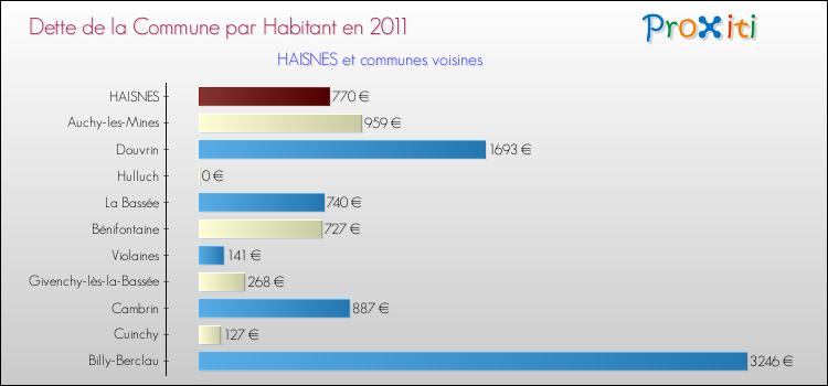 Dette par habitant de la commune en 2011 pour HAISNES et les communes proches Comparaison de la dette par habitant de la commune en 2011 pour HAISNES et les communes voisines