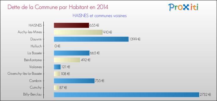 Dette par habitant de la commune en 2014 pour HAISNES et les communes proches Comparaison de la dette par habitant de la commune en 2014 pour HAISNES et les communes voisines