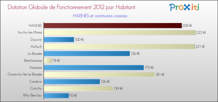 Montant des dotations globales de fonctionnement DGF par Habitant pour HAISNES et les communes proches Comparaison des des dotations globales de fonctionnement DGF par habitant pour HAISNES et les communes voisines