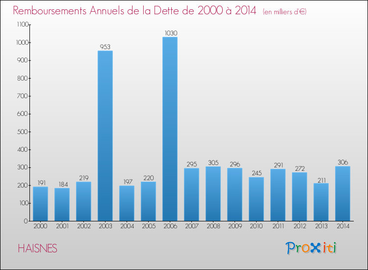 Evolution de l'annuité de la dette pour la commune de HAISNES de 2000 à 2014 Annuités de la dette pour HAISNES de 2000 à 2014